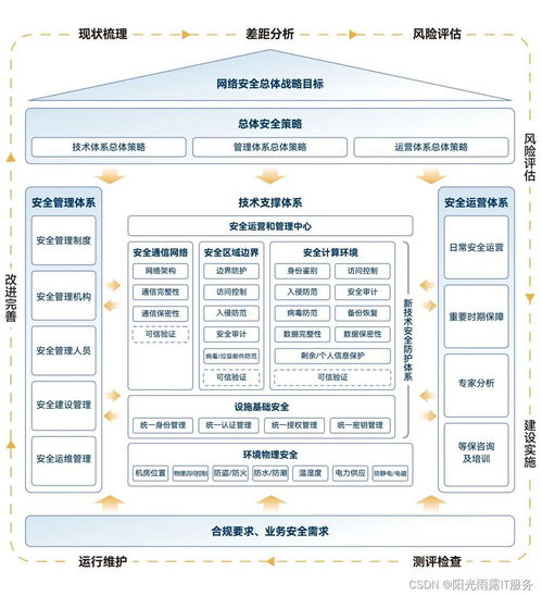 陽光雨露IT服務等保2.0 筑牢信息安全防線，成就企業核心價值