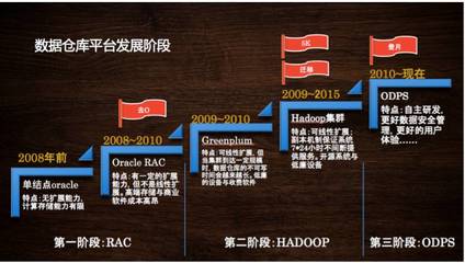 淘寶大數據之路 數據處理與存儲支持服務的演進與核心架構